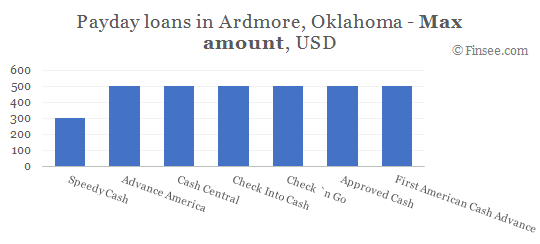 Compare maximum amount of payday loans in Ardmore, Oklahoma
