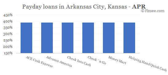 Compare APR of companies issuing payday loans in Arkansas City, Kansas 