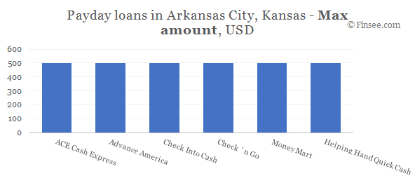 Compare maximum amount of payday loans in Arkansas City, Kansas