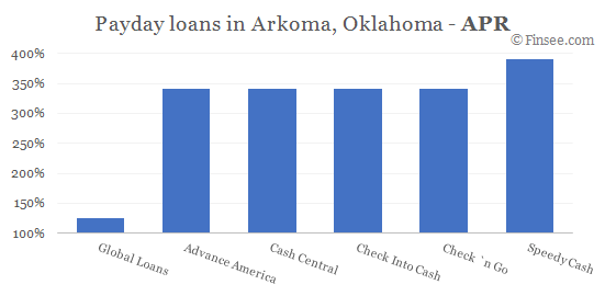 Compare APR of companies issuing payday loans in Arkoma, Oklahoma