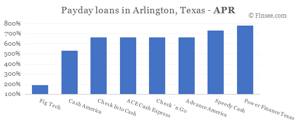 Compare APR of companies issuing payday loans in Arlington, Texas 