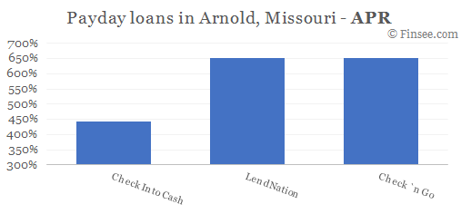 Compare APR of companies issuing payday loans in Arnold, Missouri 