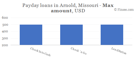 Compare maximum amount of payday loans in Arnold, Missouri