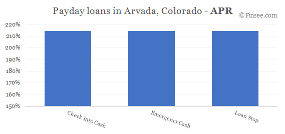 Compare APR of companies issuing payday loans in Arvada, Colorado 