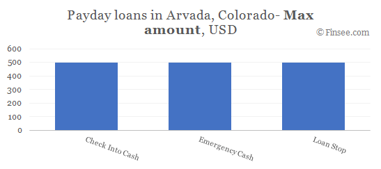 Compare maximum amount of payday loans in Arvada, Colorado