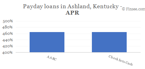 Compare APR of companies issuing payday loans in Ashland, Kentucky 