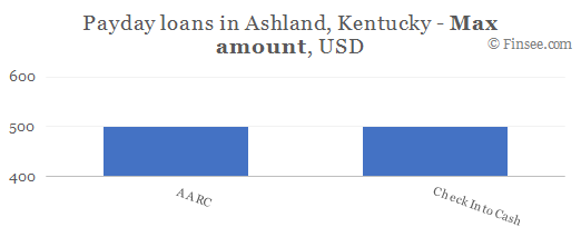 Compare maximum amount of payday loans in Ashland, Kentucky