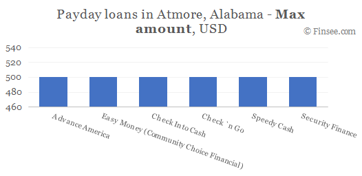 Compare maximum amount of payday loans in Atmore Alabama