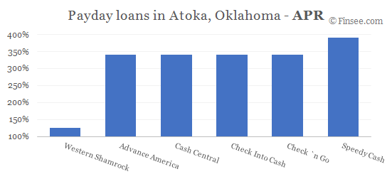 Compare APR of companies issuing payday loans in Atoka, Oklahoma