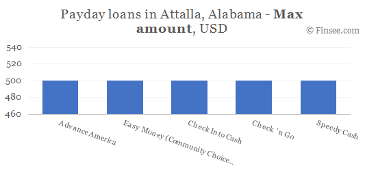 Compare maximum amount of payday loans in Attalla, Alabama