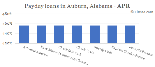 Compare APR of companies issuing payday loans in Auburn, Alabama 