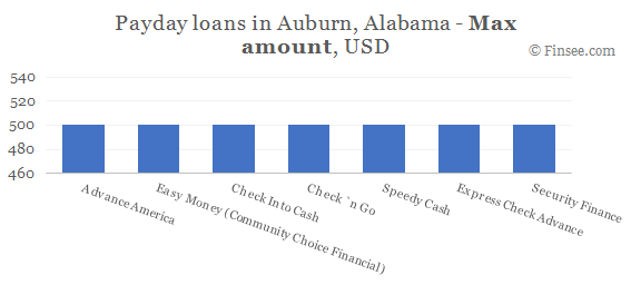 Compare maximum amount of payday loans in Auburn, Alabama