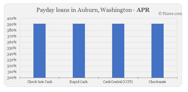  Compare APR of companies issuing payday loans in Auburn, Washington