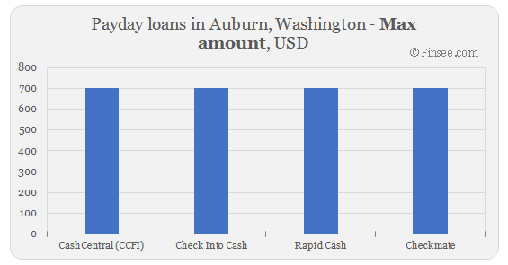 Compare maximum amount of payday loans in Auburn, Washington 