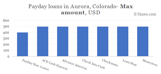 Compare maximum amount of payday loans in Aurora, Colorado