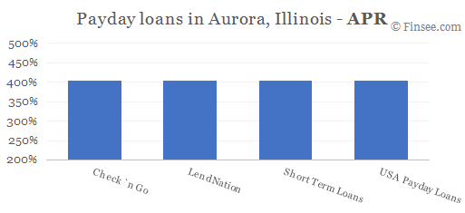 Compare APR of companies issuing payday loans in Aurora, Illinois 
