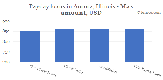 Compare maximum amount of payday loans in Aurora, Illinois
