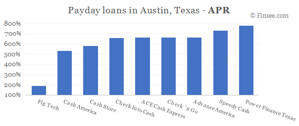 Compare APR of companies issuing payday loans in Austin, Texas 
