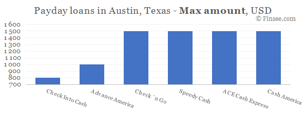 Compare maximum amount of payday loans in Austin, Texas