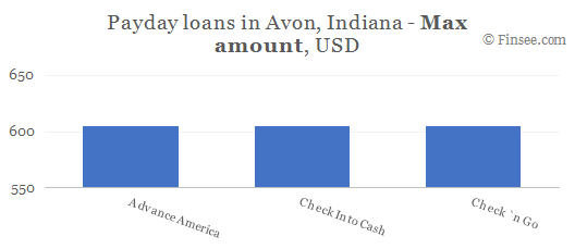 Compare maximum amount of payday loans in Avon, Indiana