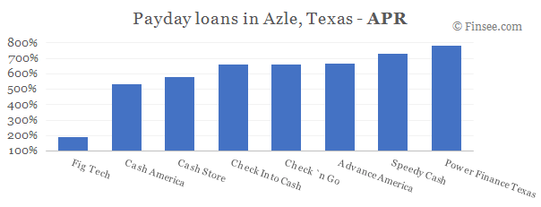 Compare APR of companies issuing payday loans in Azle, Texas 