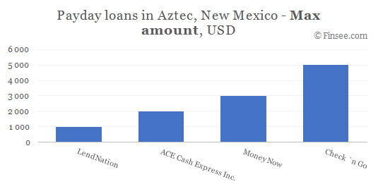 Compare maximum amount of payday loans in Aztec, New Mexico 
