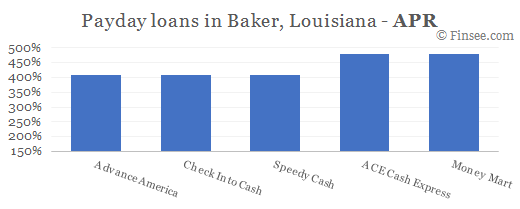 Compare APR of companies issuing payday loans in Baker, Louisiana 