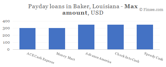 Compare maximum amount of payday loans in Baker, Louisiana