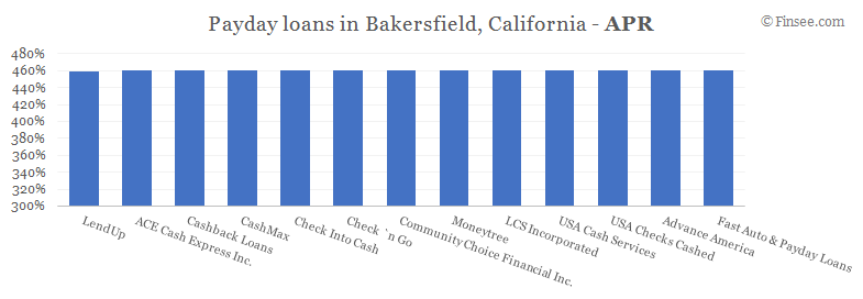 Compare APR of companies issuing payday loans in Bakersfield, California