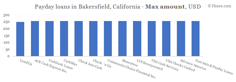 Compare maximum amount of payday loans in Bakersfield, California 