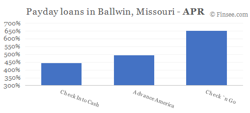 Compare APR of companies issuing payday loans in Ballwin, Missouri 