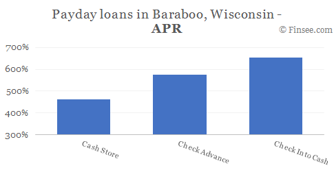 Compare APR of companies issuing payday loans in Baraboo, Wisconsin 