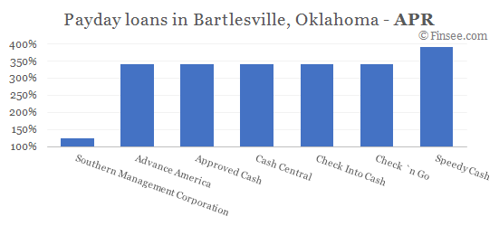 Compare APR of companies issuing payday loans in Bartlesville, Oklahoma