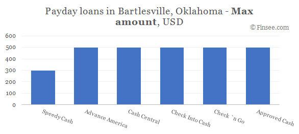 Compare maximum amount of payday loans in Bartlesville, Oklahoma