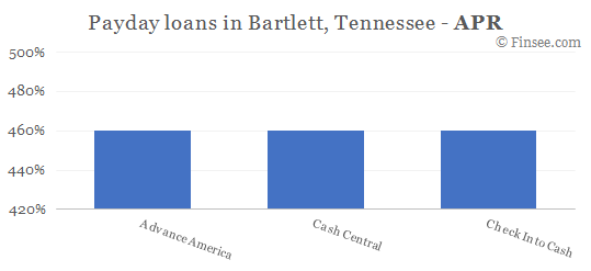 Compare APR of companies issuing payday loans in Bartlett, Tennessee 