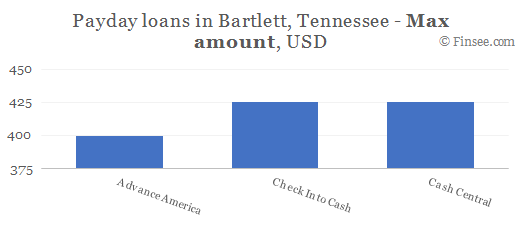 Compare maximum amount of payday loans in Bartlett, Tennessee
