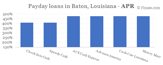 Compare APR of companies issuing payday loans in Baton, Louisiana 