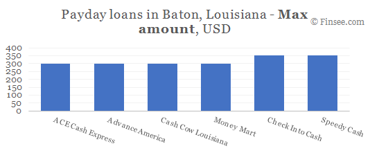 Compare maximum amount of payday loans in Baton, Louisiana