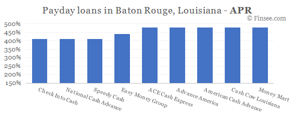 Compare APR of companies issuing payday loans in Baton Rouge, Louisiana 