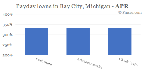 Compare APR of companies issuing payday loans in Bay City, Michigan 