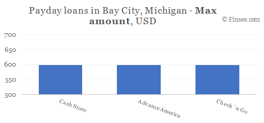 Compare maximum amount of payday loans in Bay City, Michigan