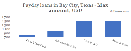 Compare maximum amount of payday loans in Bay City, Texas