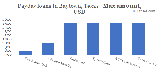 Compare maximum amount of payday loans in Baytown, Texas