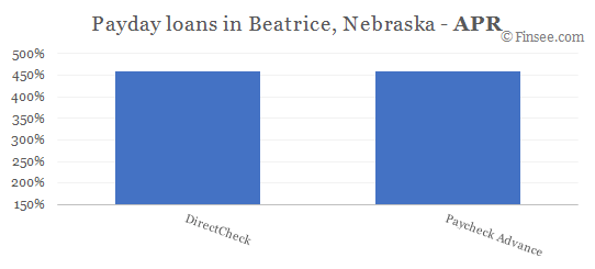 Compare APR of companies issuing payday loans in Beatrice, Nebraska 