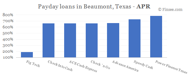 Compare APR of companies issuing payday loans in Beaumont, Texas 