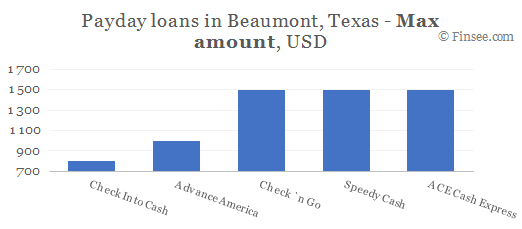 Compare maximum amount of payday loans in Beaumont, Texas
