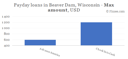 Compare maximum amount of payday loans in Beaver Dam, Wisconsin