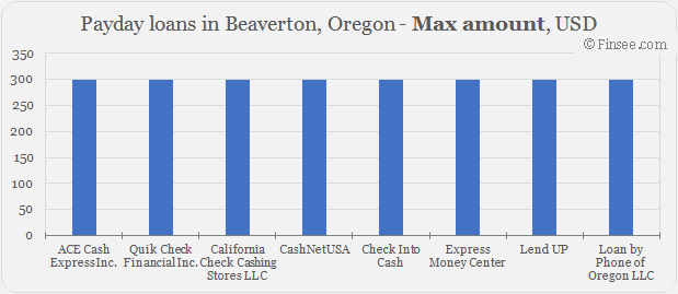 Compare maximum amount of payday loans in Beaverton, Oregon 