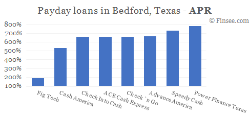 Compare APR of companies issuing payday loans in Bedford, Texas 