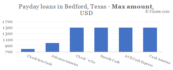 Compare maximum amount of payday loans in Bedford, Texas